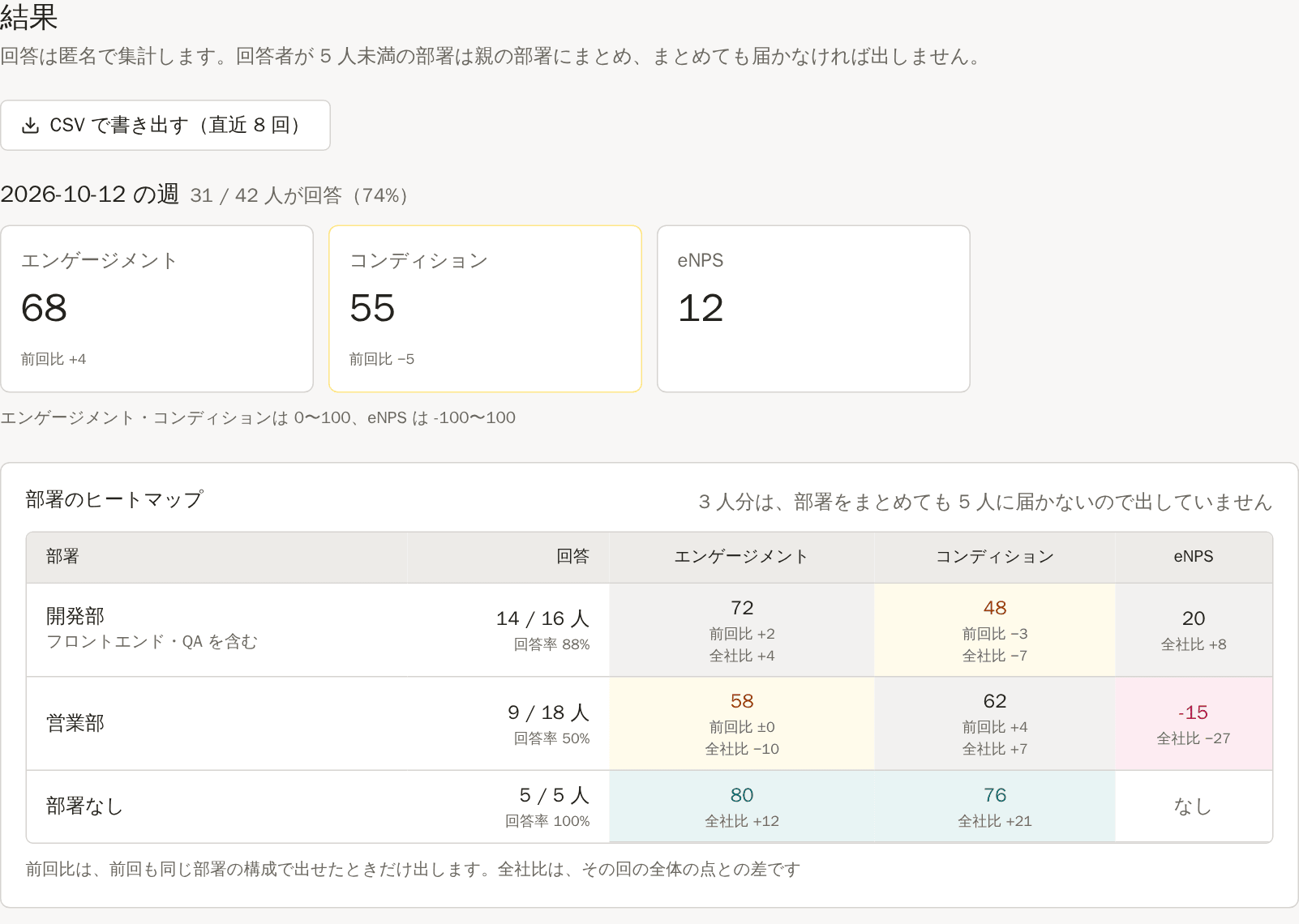 部署ごとの回答の推移を表示するサーベイの結果の画面